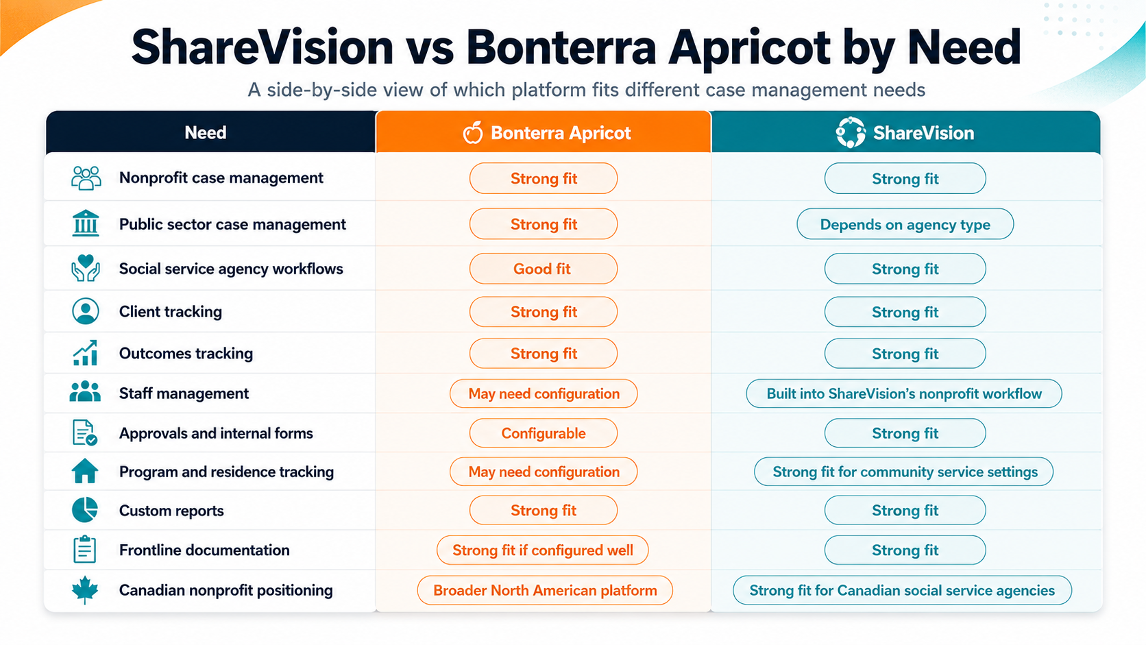 Bonterra Apricot VS ShareVision - Which Case Management Platform Fits Your Needs -002